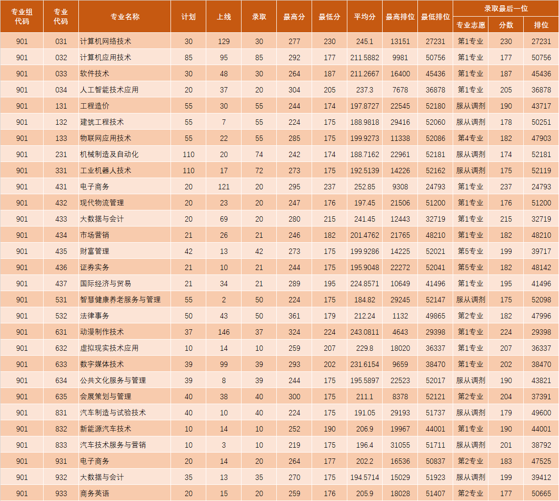 广东理工职业学院2021年春季高考各类型各专业录取分数及排位情况